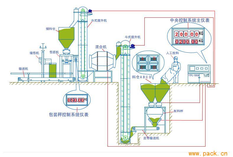 配料生產(chǎn)線、顆粒（BB）肥配料包裝生產(chǎn)線